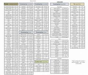 Zone Chart Zone Diet Diet Food Schedule Zone Diet Recipes