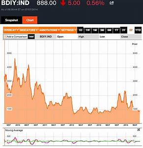Bdiy Chart Baltic Dry Index Bloomberg Christopher Penn Flickr