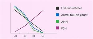 Relation Of Amh Fsh Follicle Count And Ovarian Reserve