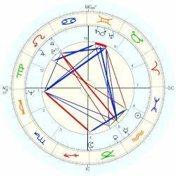 Carey Harrison Horoscope For Birth Date 19 February 1944 Born In