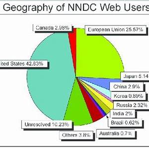 Nndc Web Interface Http Nndc Bnl Gov Download Scientific Diagram