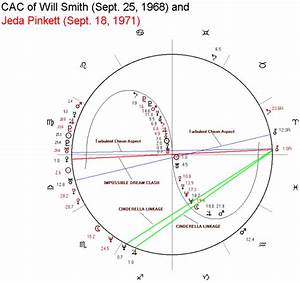 Astrological Chart Of Will Smith And Pinkett