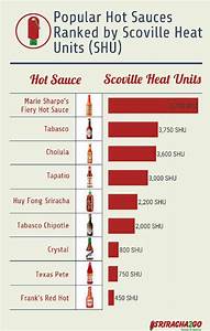  Sauces Ranked By Heat Sriracha2go Sauce Heat Unit Sauce