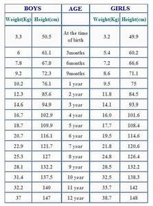 Average Baby Weight Chart Weight Charts Baby Weight Chart Average
