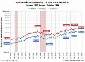 Political Calculations A Spike In Average New U S Home Prices
