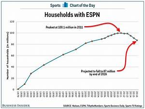 This Is The Scariest Chart In Sports Television Business Insider