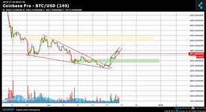 Coinbase Pro Btc Usd Chart Published On Coinigy Com On December 20th