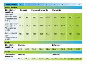 Minimum Insulation R Values For Australian Homes Eco Home Insulation