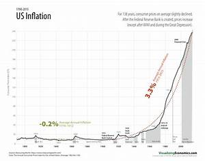 Us Inflation 1790 2015 Visualizing Economics