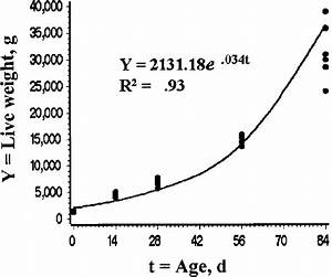 Growth Curve Of Pigs From Birth To 84 D Of Age Download Scientific