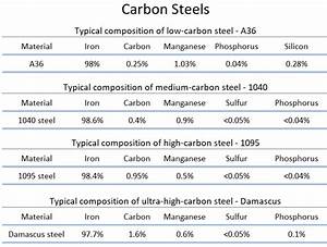 Carbon Steel Vs Cast Iron Comparison Pros And Cons Material