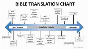 List Of The Most Accurate Bible Translations Stay Informed Group