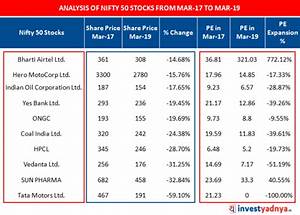Detail Analysis Of Nifty 50 Stocks Yadnya Investment Academy