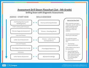 Assessment Drill Down Flowchart Resource Library Cox Campus