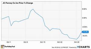 Why J C Penney Stock Lost 11 Last Month The Motley Fool