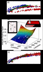 Calibration Of Variations In Intensity Force Response At Different