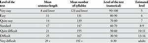 Flesch Grade Level Chart