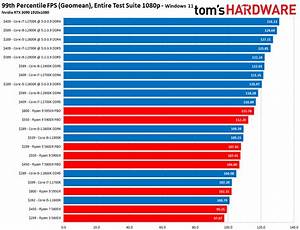 Cpu Benchmarks And Hierarchy 2021 Intel And Amd Processor Rankings And