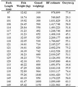 Length To Weight Estimates For Yellowfin Tuna Gamefishing Tackle