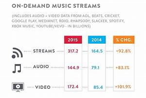 Latest Report Details The Rise Of Music Streaming In 2015