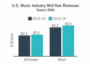 Us Musikmarkt Erzielt Kräftiges Umsatzplus