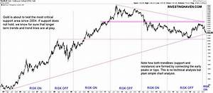 A Look At Gold 39 S Long Term Chart Investinghaven