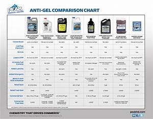 Peak C I Diesel Fuel Additive Comparison Chart With All Page 1