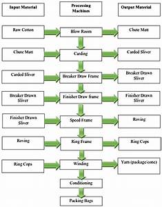 Process Flow Chart Of Yarn Manufacturing Download Scientific Diagram