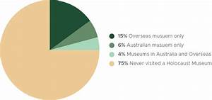 Gandel Holocaust Survey Gandel Foundation