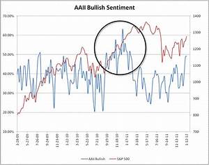 Aaii Sentiment Survey So What Smarter Investing