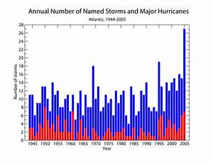 Tropical Cyclones Annual 2005 State Of The Climate National