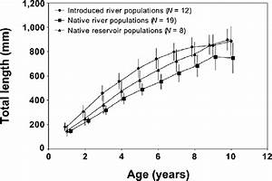 Pdf Age Growth And Mortality Of Introduced Flathead Catfish In