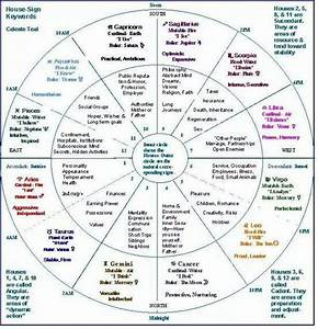 Learn The Houses Astrology Wheel Birth Chart Astrology Learn