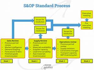 A Common S Op Process For Your Business Helps Planning Learn About