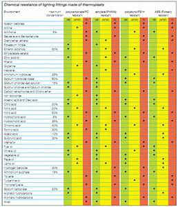 Material Compatibility Table Brokeasshome Com