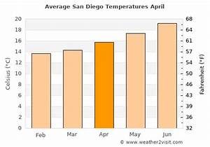San Diego Weather In April 2024 United States Averages Weather 2 Visit