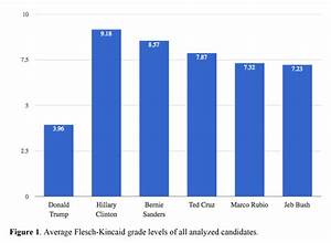 Average Flesch Grade Levels Of All Analyzed Candidates Grade