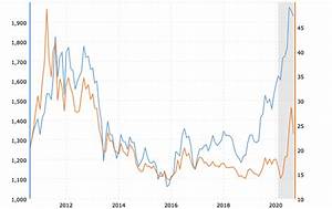 Gold Prices Vs Silver Prices Historical Chart 2020 09 25 Macrotrends 3