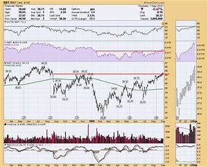 Bb T Bbt Strikes New 52 Week Highs Don 39 T Ignore This Chart