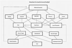 Enbsports Aaron Nielsen Creating A Flowchart Of A Goal In Soccer