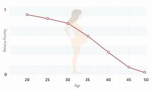 Age And Fertility Pregnancy Info