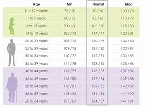 Blood Pressure Chart