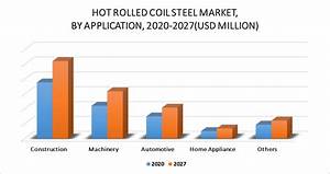  Rolled Coil Steel Market Size 2022 Emerging Trends Forecast