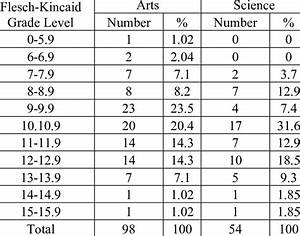 Flesch Grade Level Fkgl Scores For Arts And Science Based