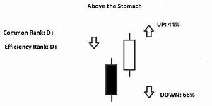 Above Below The Stomach Pattern Reg Trading