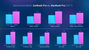Macbook Pro Vs Zenbook Pro Benchmark Battle Notebook Pc Asus