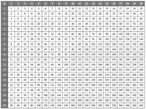 Multiplication Tables Of 1 To 20 With Printable Charts And Worksheets
