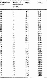 Table 2 From The Development Of A Local Symphysis Fundal Height Chart