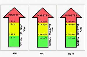 Low Blood Sugar Symptoms Blood Sugar Chart Diabetes Normal Ranges Of