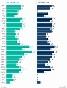 One Chart Showing Every Military Pay Raise In The Last 30 Years Pay